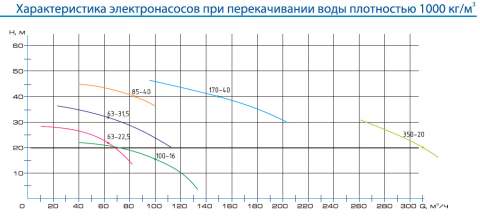 Напорная характеристика насоса ППР 63-31,5