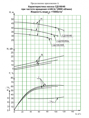 Напорная характеристика насоса СД 100/40а