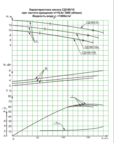 Напорная характеристика насоса СД 160/10б