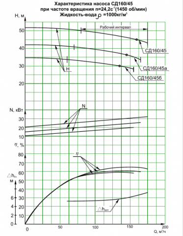 Напорная характеристика насоса СД 160/45