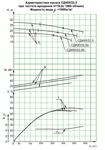 Напорная характеристика насоса СД 450/22,5а