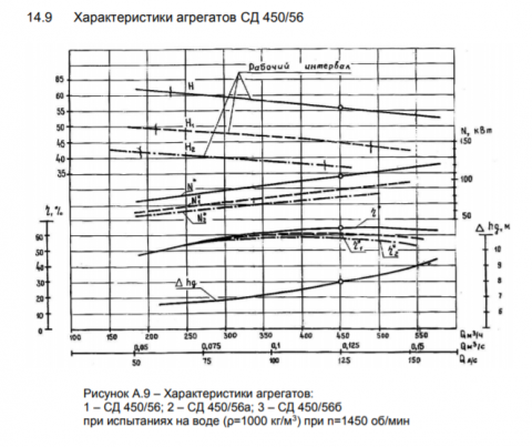 Напорная характеристика насоса СД 450/56а