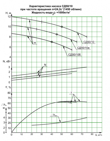 Напорная характеристика насоса СД 50/10б