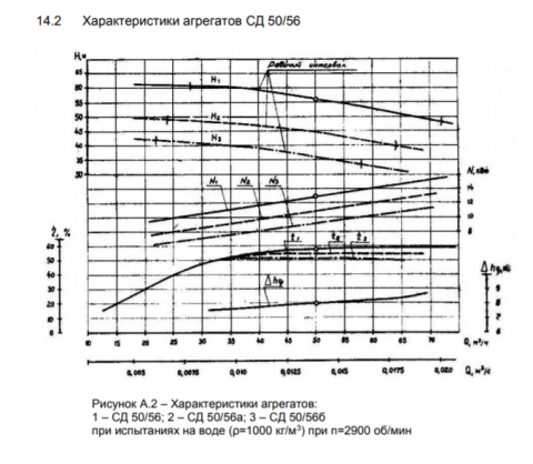 Напорная характеристика насоса СД 50/56