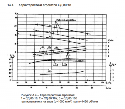 Напорная характеристика насоса СД 80/18а