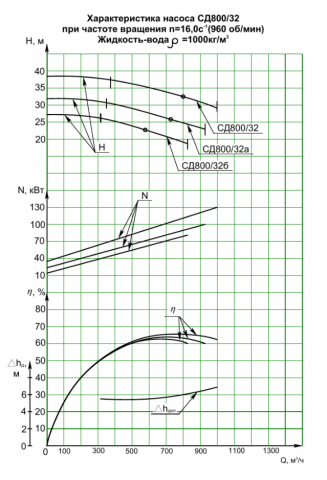 Напорная характеристика насоса СД 800/32б