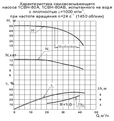 Напорная характеристика насоса 1АСВН 80А