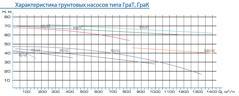 Напорная характеристика насоса Грунтовый насос ГрАТ 1400/40/lll-10-1,6 