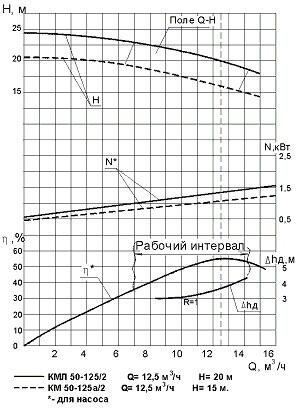 Напорная характеристика насоса КМЛ 50-125а/2